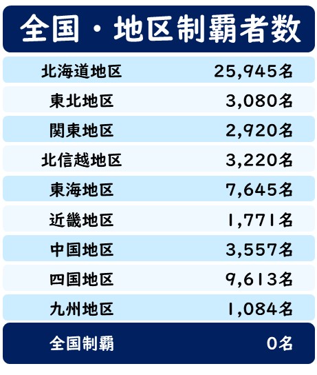 全国・地区制覇者数