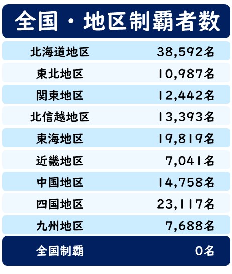 全国・地区制覇者数