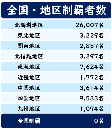 全国・地区制覇者数