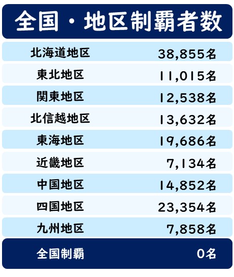 全国・地区制覇者数