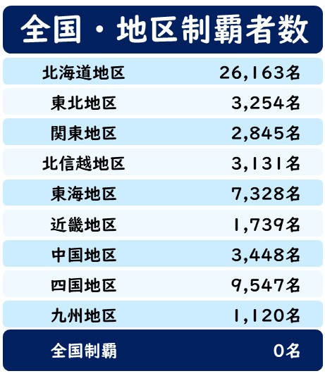 全国制覇・地区制覇者数