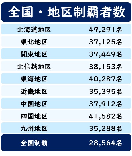 全国制覇・地区制覇者数