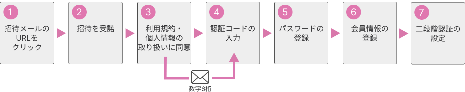 COCORO MEMBERSの主会員から招待されて入会される方