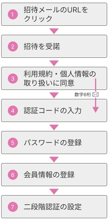 COCORO MEMBERSの主会員から招待されて入会される方