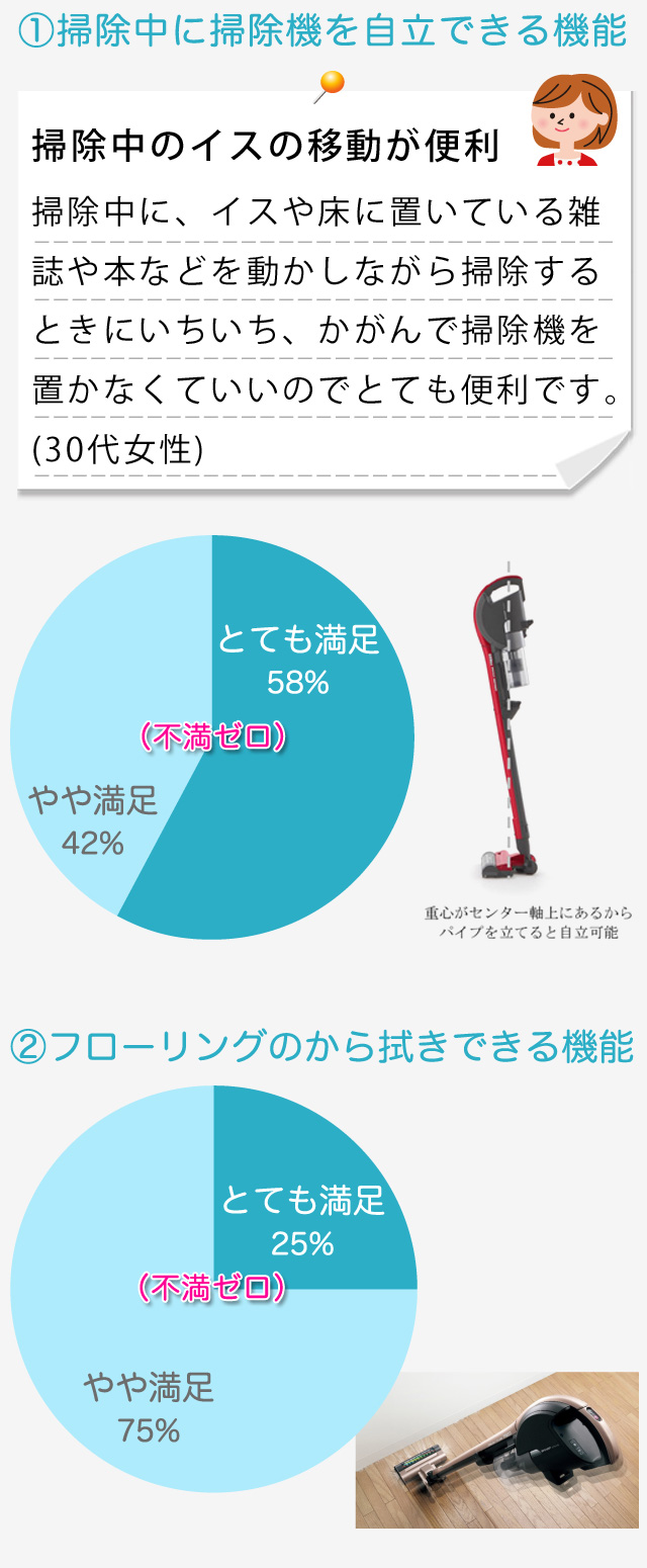 掃除しにくい場所（44％）や壁際（28％）なども楽々お掃除